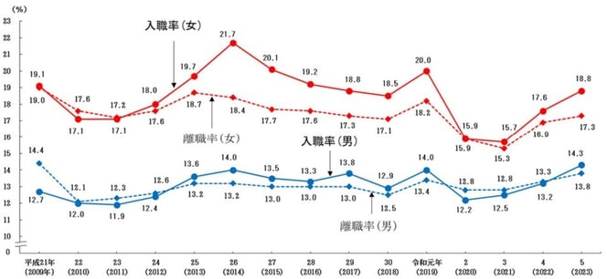 2_性別ごとの入職率・転職率
