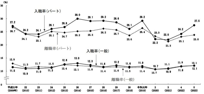 3_就労形態別入職率・転職率