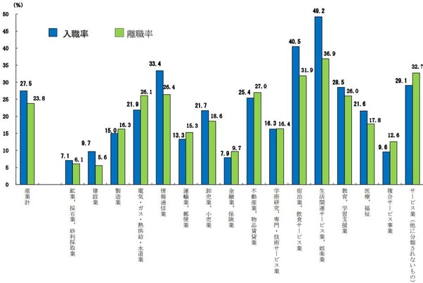 5_産業別入職率・転職率(パート)