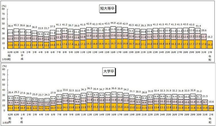 7_短大・大卒離職率