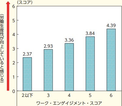 9_ワークエンゲージメントスコアと個人の生産性