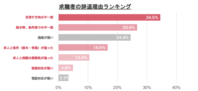 6_求職者の辞退理由ランキング