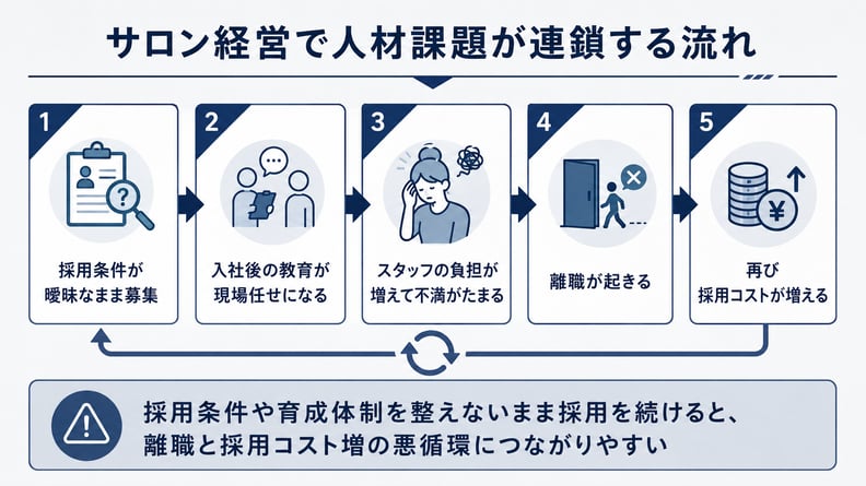 サロン経営で人材課題が連鎖する流れ