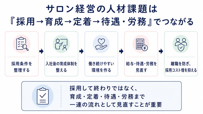 サロン経営の人材課題は「採用→育成→定着→待遇・労務」でつながる
