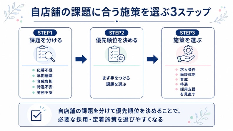 自店舗の課題に合う施策を選ぶ3ステップ