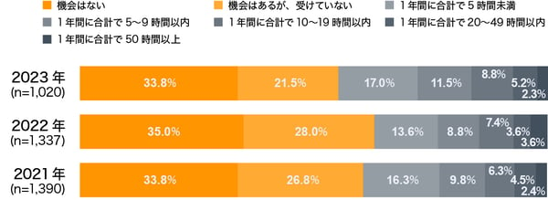 会社から提供される研修_技術研修・セミナー