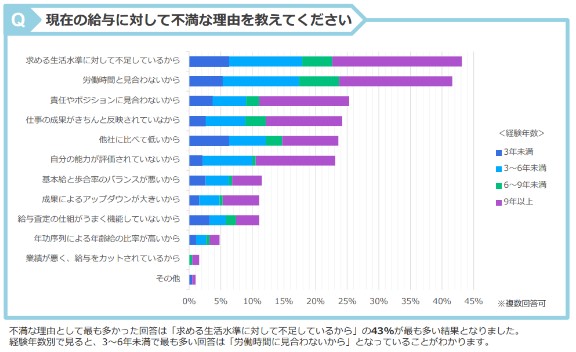 現在の給与に対して不満な理由を教えてください