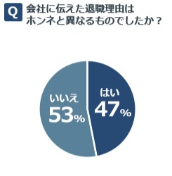 約半分の退職者は本音を話さない