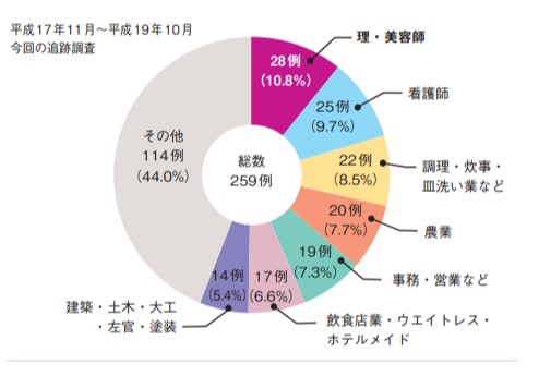 身体的な負担