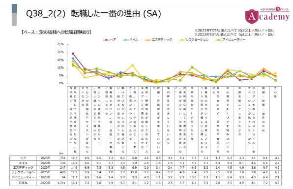 転職した一番の理由(SA)