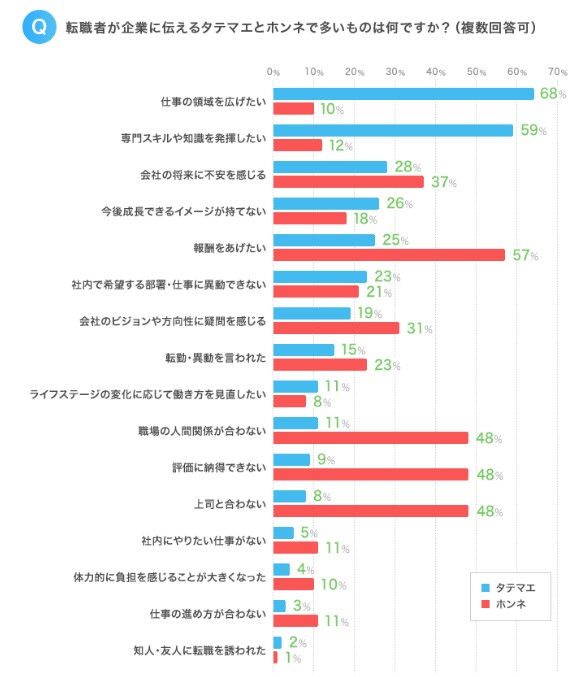 転職者が企業に伝えるタテマエとホンネで多いものは?