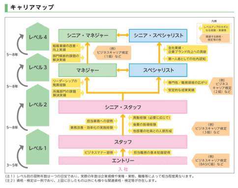 キャリアマップ