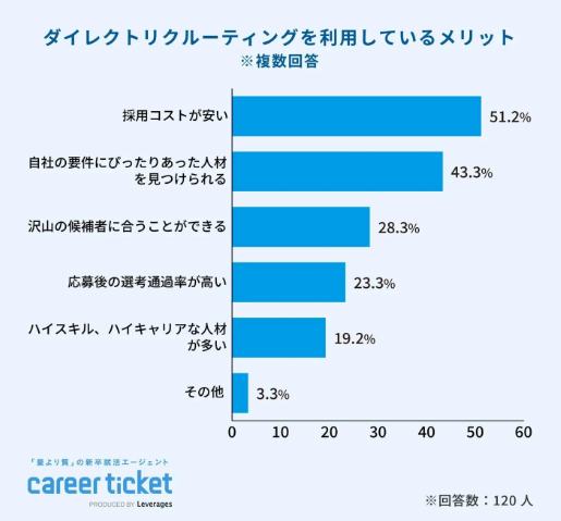 ダイレクトリクルーティングを利用しているメリット