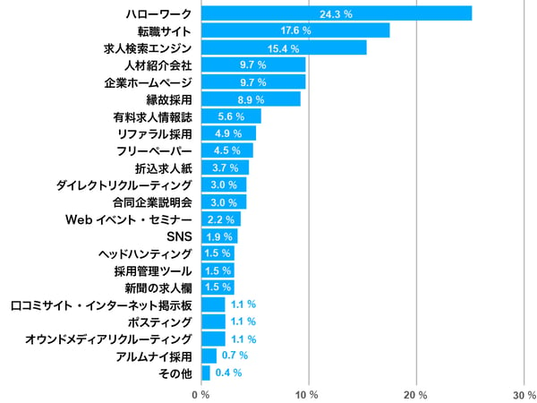 中途採用の募集で利用したサービスのうち、採用につながった手法