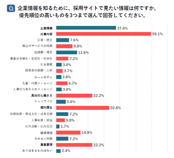 企業情報を知るために、採用サイトで見たい情報