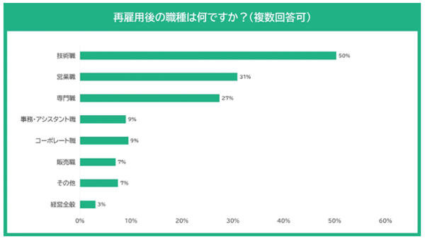 再雇用後の職種は何ですか?