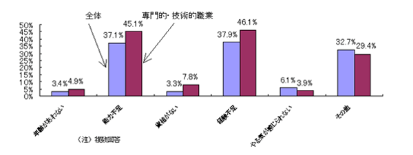 厚生労働省の「労働力供給のミスマッチの状況に関する調査結果について」の資料