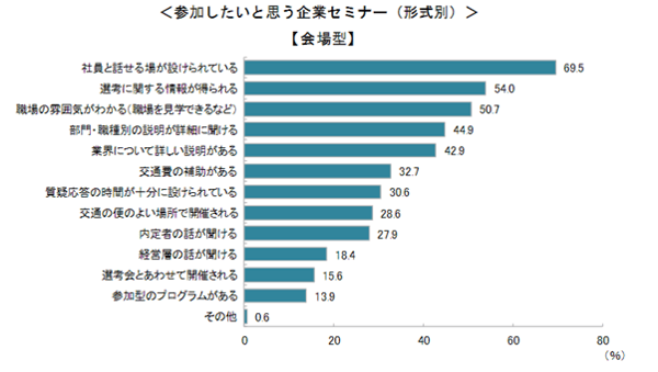 参加したいと思う企業セミナー【会場型】