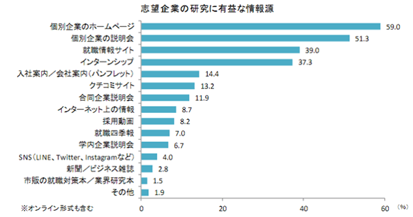 志望企業の研究に有益な情報源