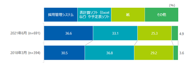 採用管理ツールを導入する企業