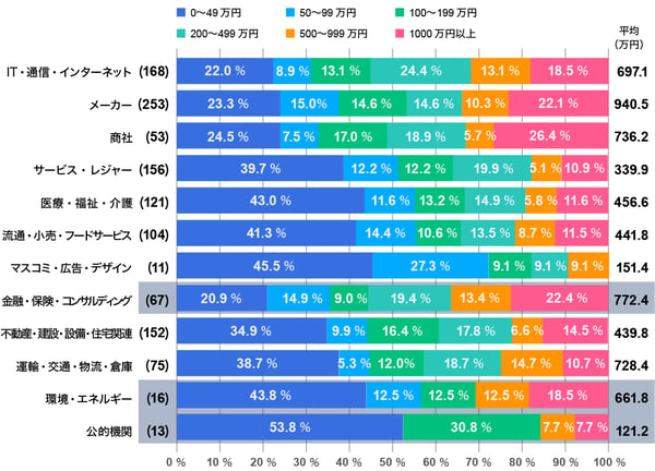 業種別の人材募集にかけるコスト