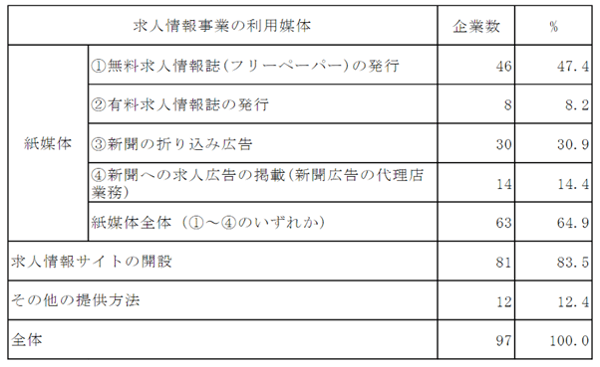 求人情報事業の利用媒体