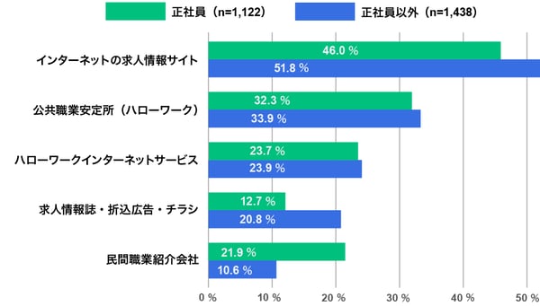 直近の求職活動で利用している(いた)方法