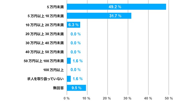 紙媒体にかける費用について