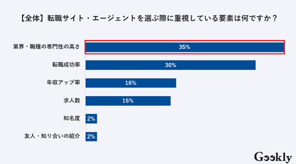 転職サイト・エージェントを選ぶ際に重視していること