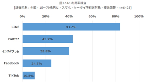 SNS利用率調査