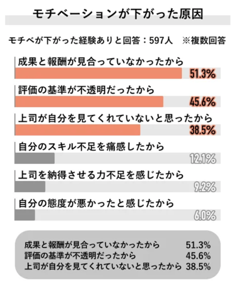 13_モチベーションが下がった原因