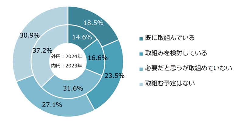14_DXの取組状況