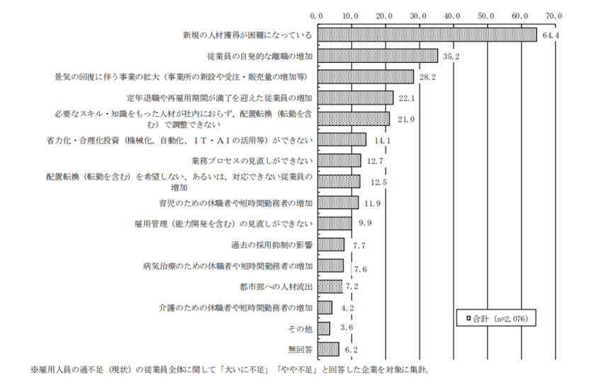 2_人手が不足している理由