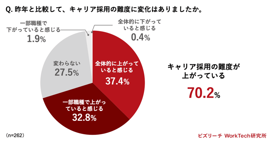 3_昨年と比較してキャリア採用の難度に変化はありましたかありましたか