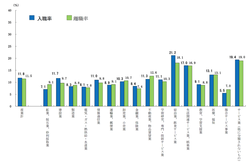 4_産業別入職率・離職率(一般労働者)