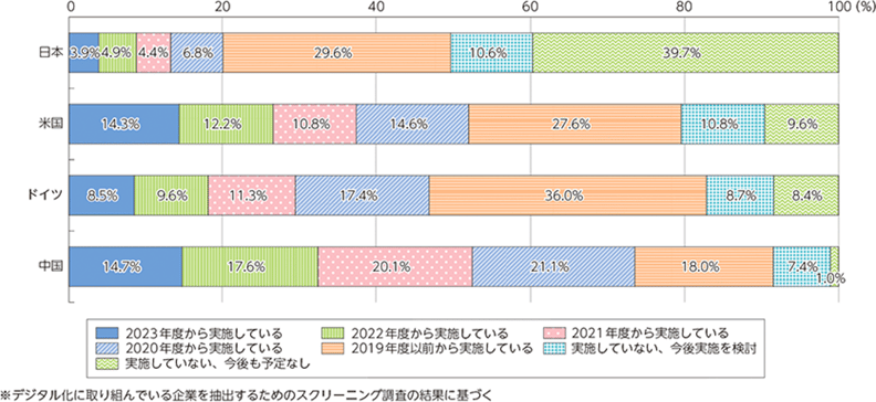 5_デジタル化の取組状況(各国比較)
