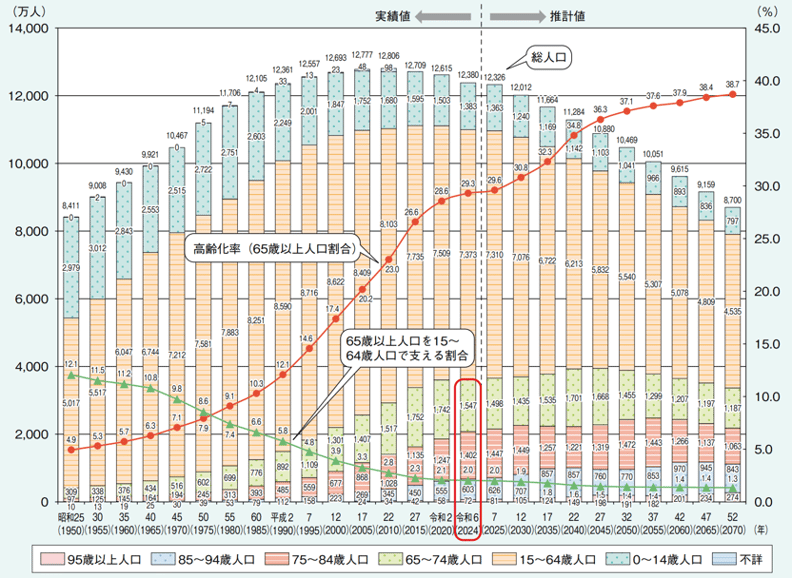 6_生産年齢人口の推移