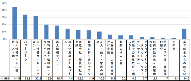 7_最近1年間に仕事を探すときに、どのような情報源を利用しましたか