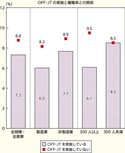 19_OFF-JTと離職率