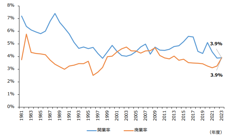 1.開業率(青)と廃業率(オレンジ)の推移