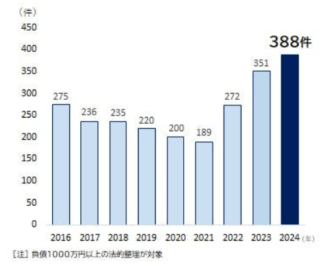 2.コンプライアンス違反による倒産件数