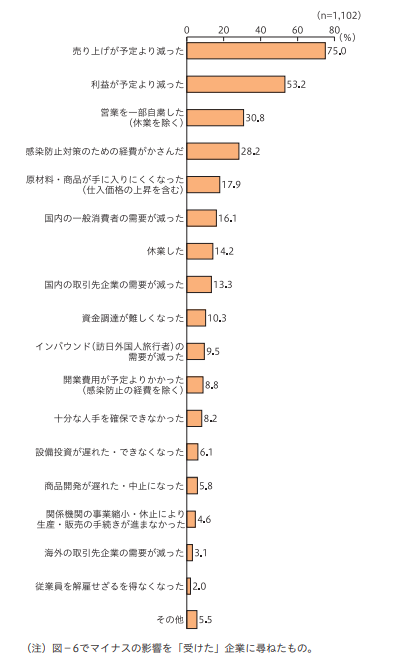 3.新型コロナウイルス感染症によるマイナスの影響の内容