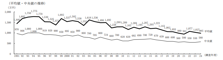 4.開業資金の平均値