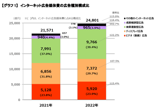 14_インターネット広告媒体日の広告種別構成比