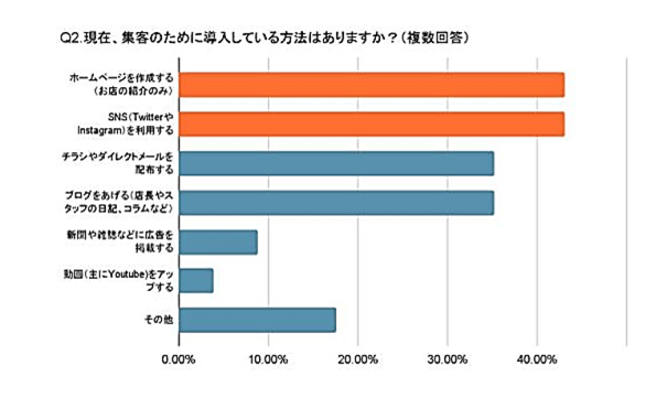 1_店舗で行っている集客方法