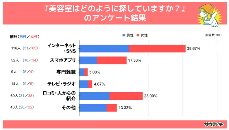 22_美容室をどのように探しているか