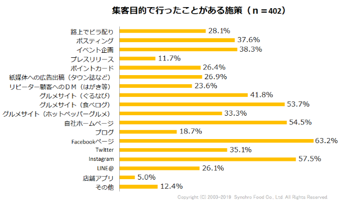 2_集客目的で行ったことがある施策