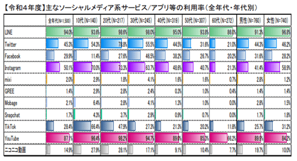 9_主なソーシャルメディア系サービスアプリ等の利用率