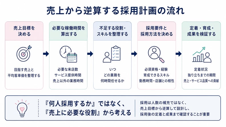 売上から逆算する採用計画の流れ
