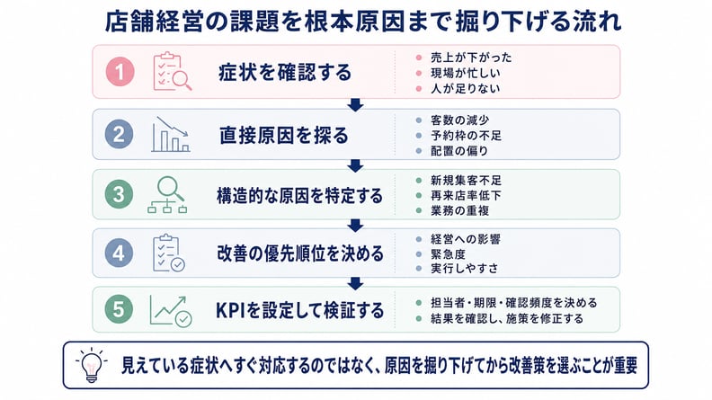 店舗経営の課題を根本原因まで掘り下げる流れ